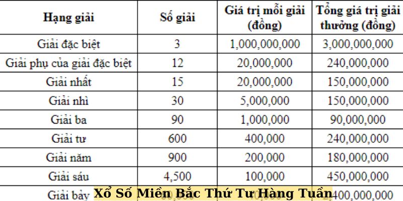 Xổ Số Miền Bắc Thứ Tư Hàng Tuần l Bật Mí Cách Chơi Chi Tiết 